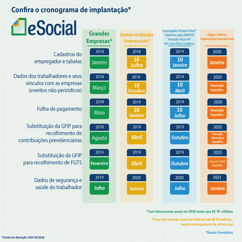 ”Novo Cronograma do eSocial”